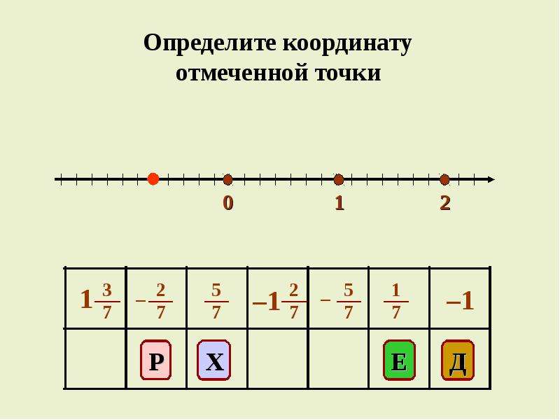 Отрицательная координатная прямая. Отрицательные числа на координатной прямой. Координатная с отрицательными числами. Пи на 6 на координатной прямой. Определите координаты точек отмеченных на координатной прямой.