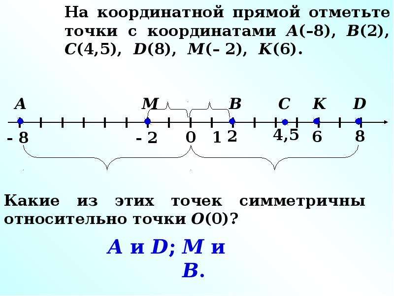 Изображение положительных и отрицательных чисел на координатной прямой