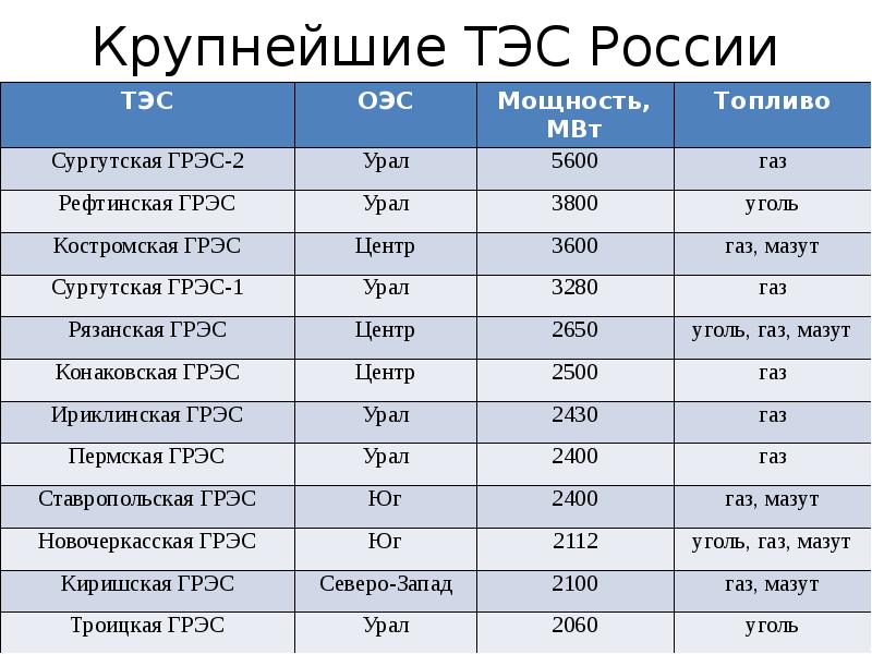 Таблица электростанции