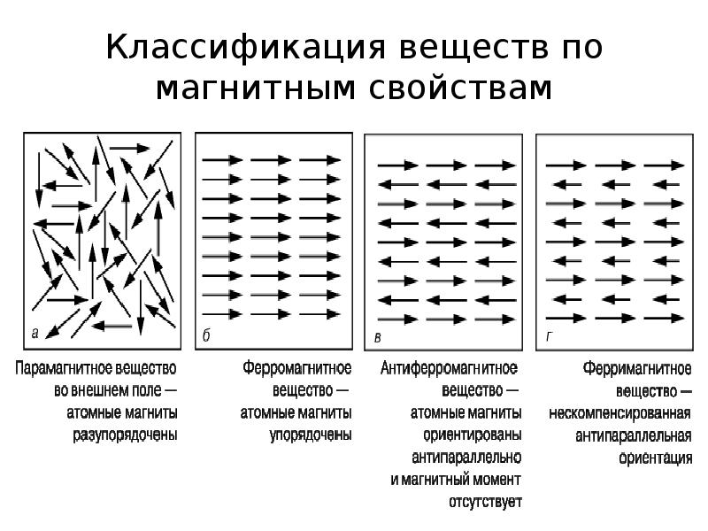 Магнитные характеристики