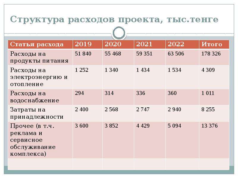 Проекта тыс. Структура расходов проекта. Проектные расходы. Категории затрат в проекте. Будущие затраты проекта делятся на.