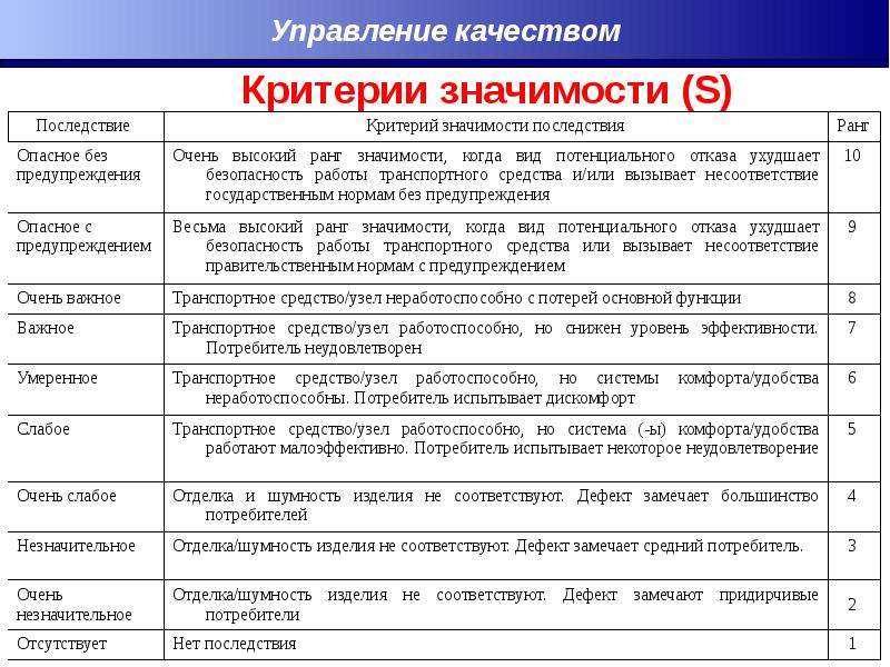 Функции управления проектами и критерии оценки