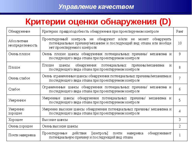 Управленческий критерий. Анализ видов и последствий потенциальных отказов. Виды анализ видов и последствий потенциальных отказов. Виды и критерии отказов. Анализ видов и последствий отказов оценка рисков.