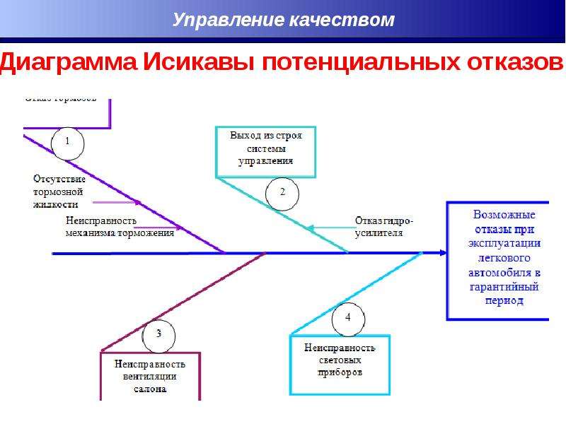 Анализ последствий