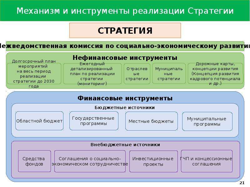 Инструменты реализации. Инструменты и механизмы реализации стратегии.. Инструменты реализации социальных программ. Инструменты реализации государственных программ. Инструменты долгосрочного планирования.