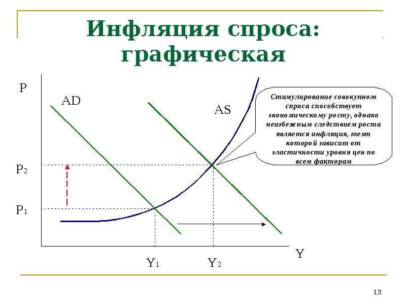 Результатом инфляции спроса является