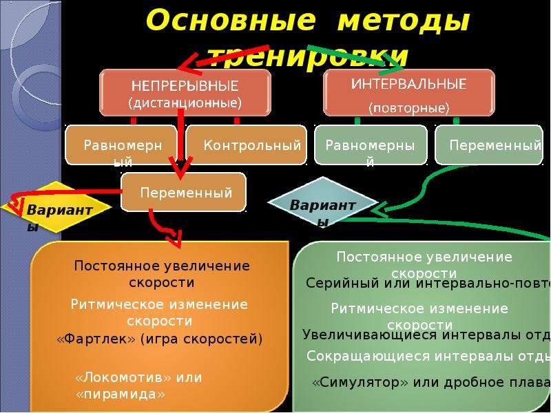 Методы в спорте. Методы тренировочного процесса. Основные методы тренировки. Какие есть методы тренировок. Методы спортивной тренировки.