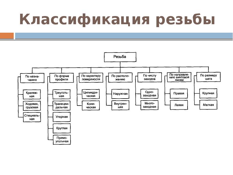 Классификация резьб презентация