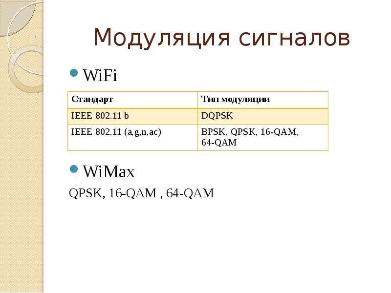 


Модуляция сигналов
WiFi
WiMax
QPSK, 16-QAM , 64-QAM

