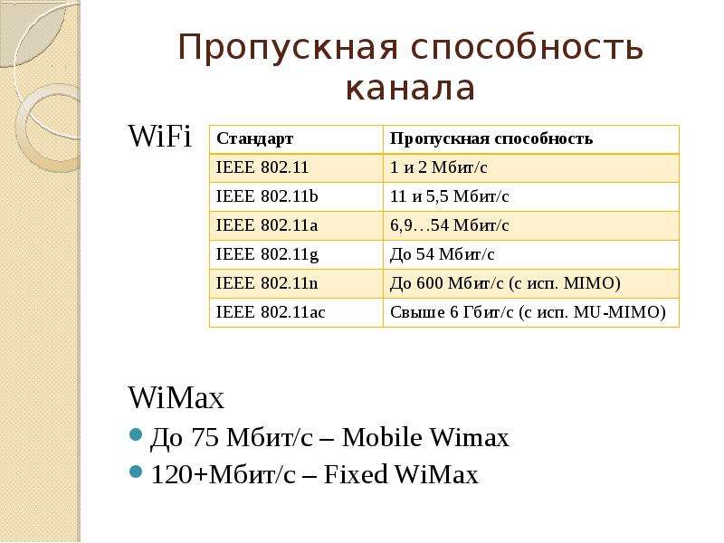 


Пропускная способность канала
WiFi
WiMax
До 75 Мбит/с – Mobile Wimax
120+Мбит/с – Fixed WiMax
