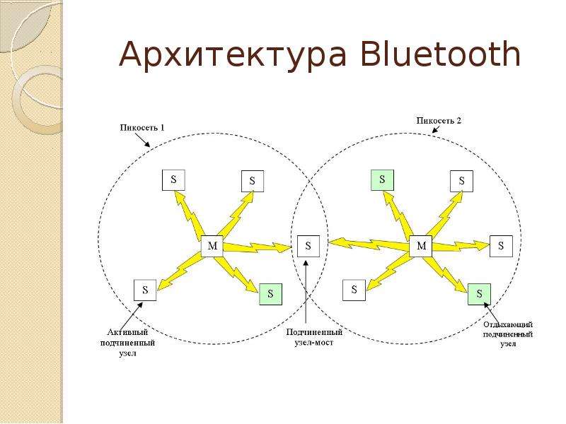 


Архитектура Bluetooth
