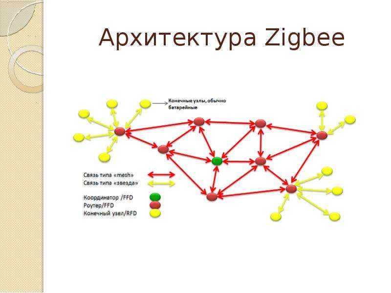 Беспроводные сети передачи данных, слайд №20