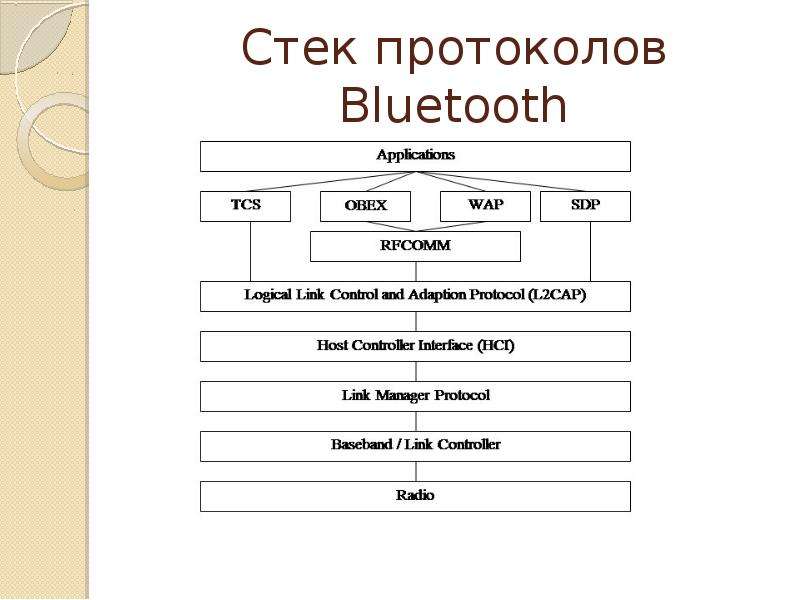 


Стек протоколов Bluetooth
