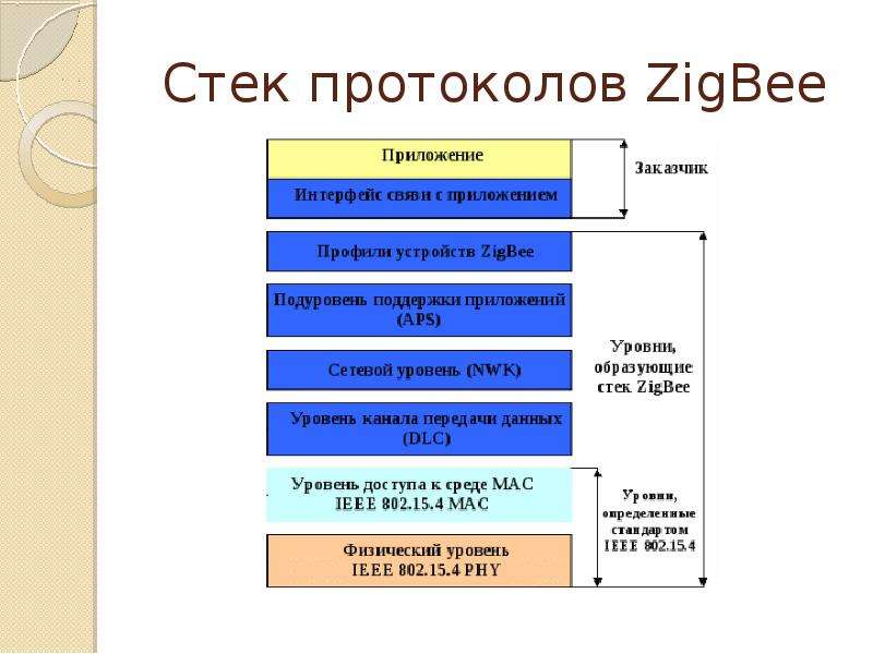 


Стек протоколов ZigBee
