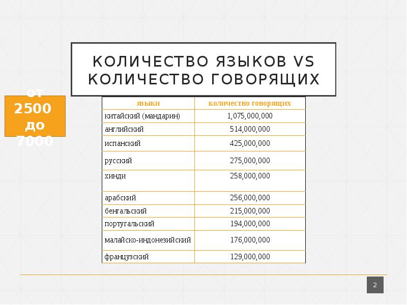 Численность языков. Количество говорящих. Количество языков. Русский язык по численности говорящих.