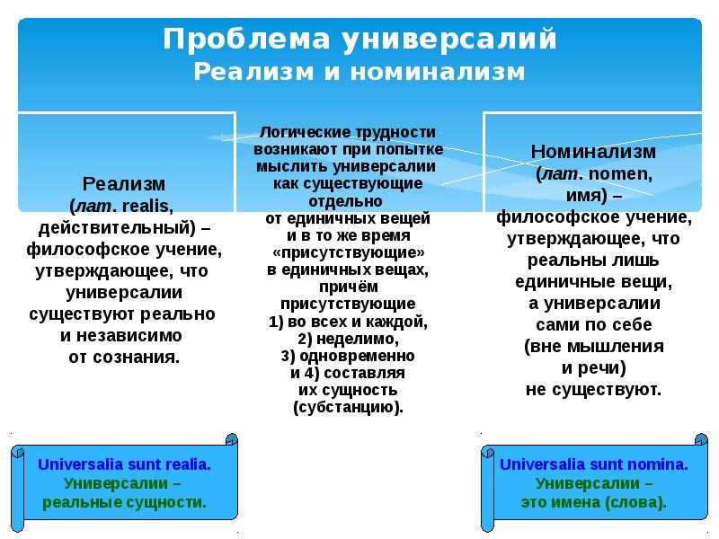 Спор об универсалиях. Номинализм и реализм о природе универсалий.. Таблица реализм номинализм. Номиналисты и реалисты в средневековой философии. Номиналисты и реалисты универсалии.