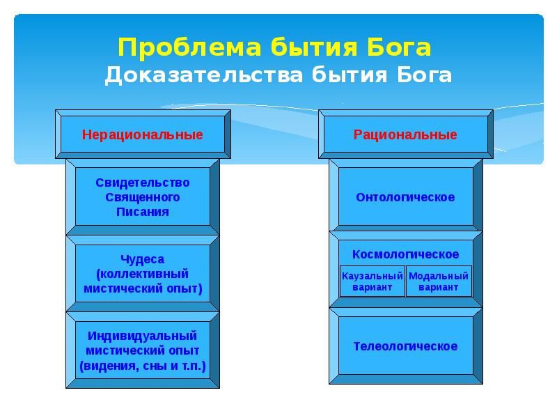 Доказательство бога ансельма. Доказательства существования Бога в средневековой философии. Доказательства бытия Бога в средневековой философии. Бытие в средневековой философии. Проблема доказательства бытия Бога.