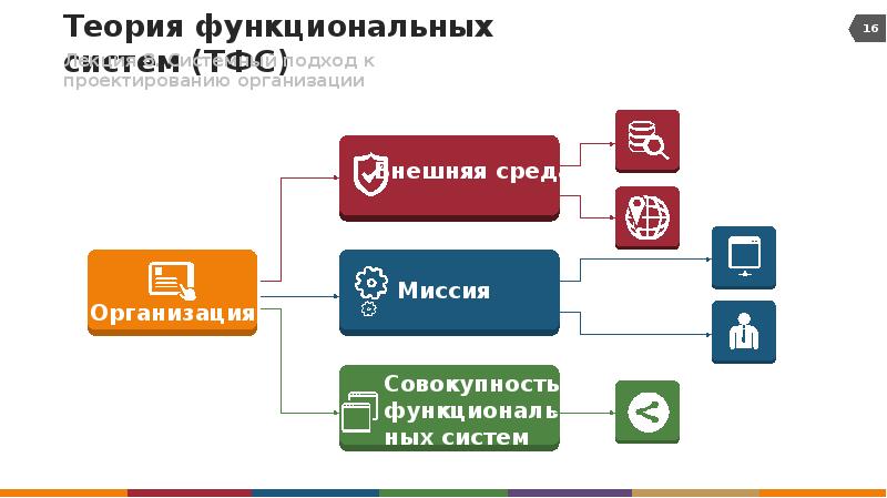 Система функционального проектирования. Теория функциональных систем. Системный подход к проектированию. Уровни СРО проектирование. Функциональные подсистемы Липецкой области к.