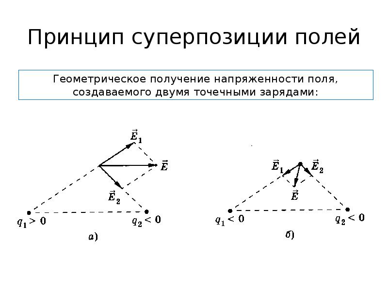 Суперпозиция кратко. Принцип суперпозиции для напряженности. Принцип суперпозиции полей. Принцип суперпозиции полей для напряженности и потенциала. Напряженность поля принцип суперпозиции полей схема.