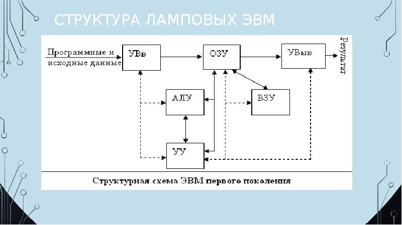 Постройте структурную схему эвм