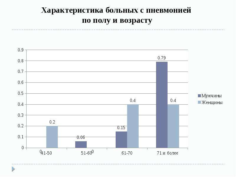 Характер пациента