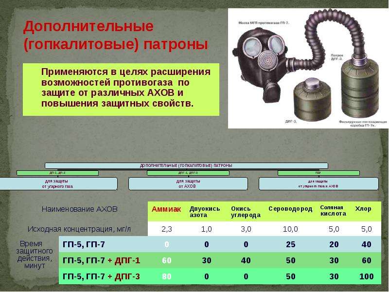 Используя доп. Дополнительные патроны ДПГ-1, ДПГ-3, ПЗУ-К, ДП-1. ДПГ 1 И ДПГ 3 И гопкалитовый патрон. Гопкалитовый патрон ДПГ-1. Дополнительные патроны ДПГ-1.