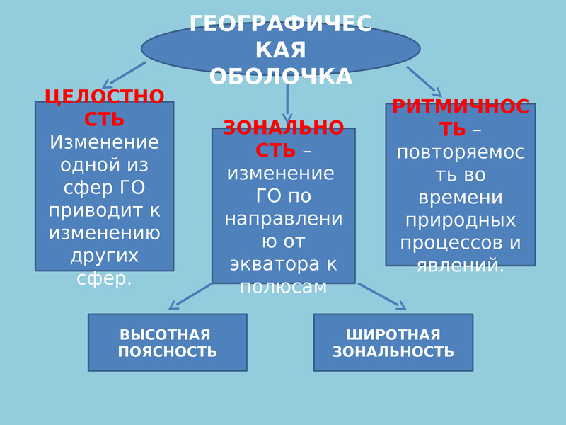 Презентация по географии 7 класс закономерности географической оболочки