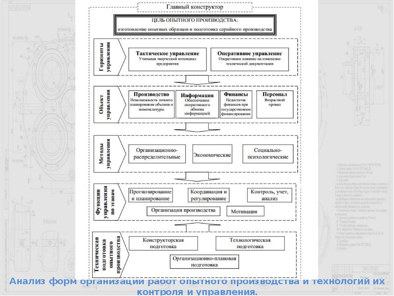 Опытное производство. Организация опытного производства. Назначение опытного производства. Организационные формы опытного производства. Паспорт процесса изготовления опытного образца.
