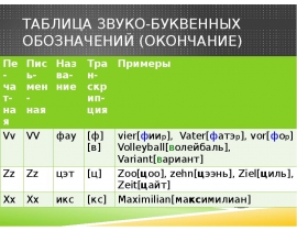 Таблица звуко-буквенных обозначений (окончание)