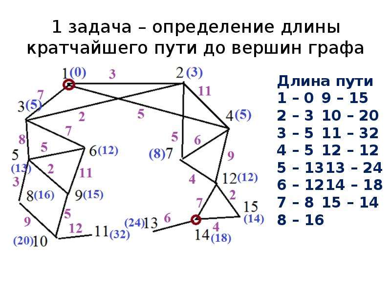 Наикратчайший путь в графе. Путь в неориентированном графе. Кратчайший путь в графе. Определение длины кратчайшего пути. Задачи на определение кратчайшего пути.