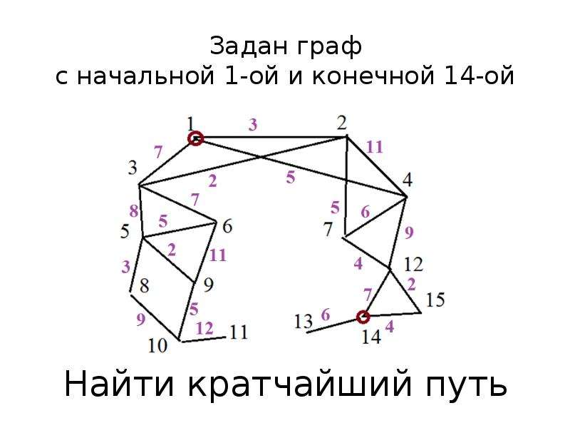 Кратчайший путь в графе. Путь в неориентированном графе. Неориентированные графы, кратчайший путь. Кратчайший путь в неориентированном графе. Незаданный Граф.