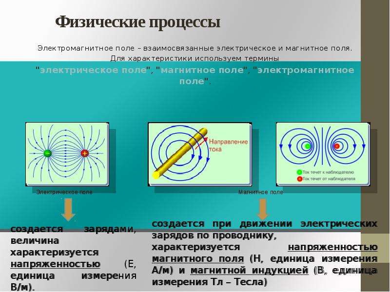 Электрическое и магнитное поле