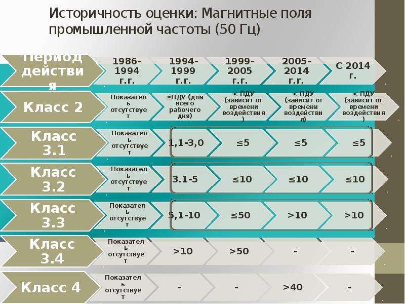 Поля промышленной частоты