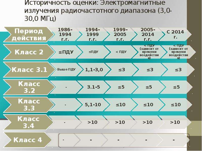 Электромагнитные излучения радиочастотного диапазона. Радиочастотное излучение диапазон. Электромагнитное поле радиочастотного диапазона 10 КГЦ 300 ГГЦ что это.