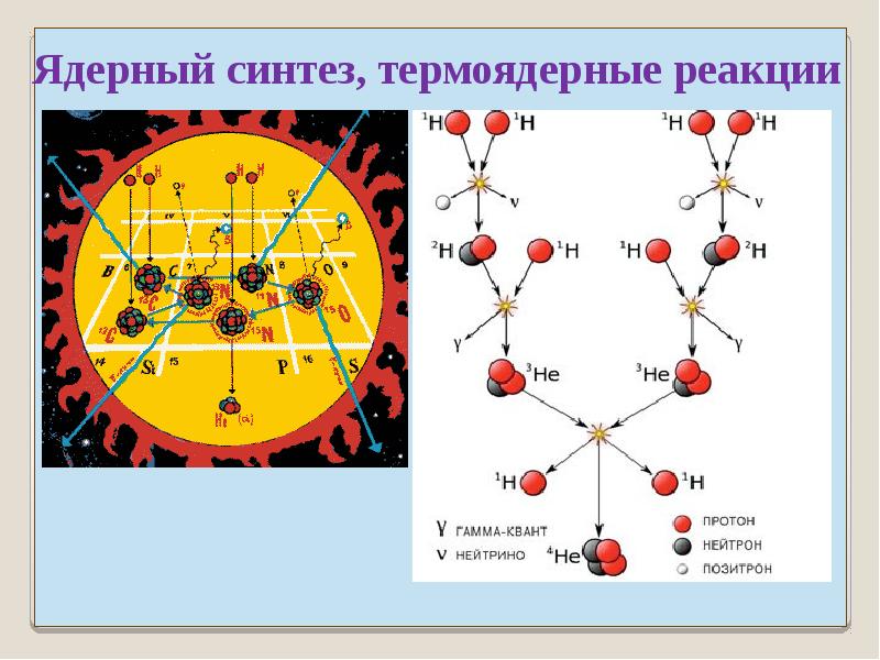 Солнечный синтез. Протон Резерфорд. Эрнест Резерфорд открытие Протона. Физические реакции Протона. Ядерный Синтез Позитрон и нейтрино.