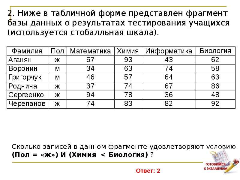 В табличной форме представлен фрагмент. Ниже в табличной форме представлен фрагмент базы данных учащихся. В табличной форме представлен фрагмент базы данных о результатах. Результаты тестирования представлены в таблице. Сколько записей в данном фрагменте удовлетворяют условию пол м.