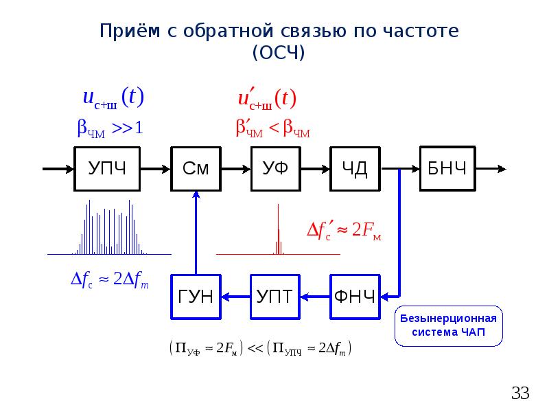 Частоты связи