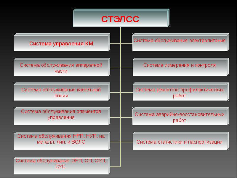 Построенное на основе управления. Теоретические основы технической эксплуатации. Группы деления линейных сооружений.