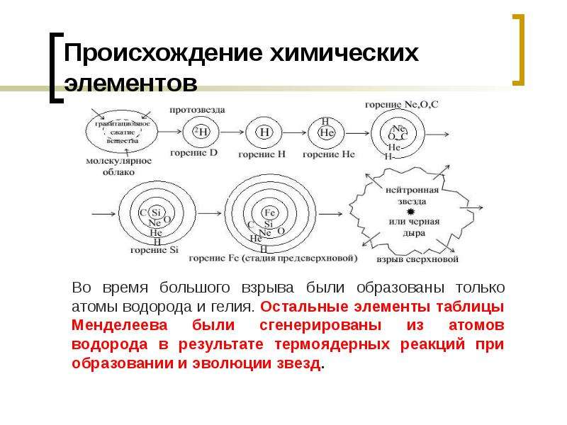 Происхождение химических элементов презентация