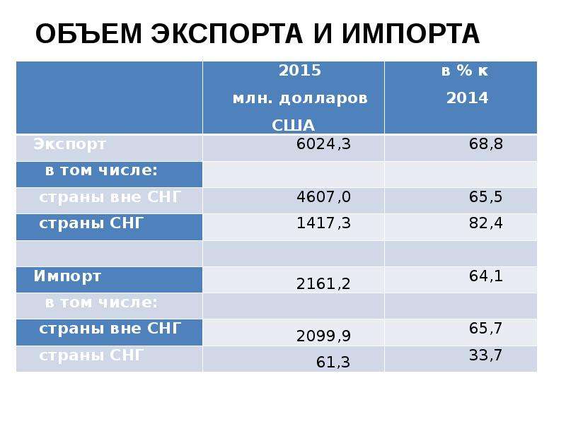 Объем экспорта