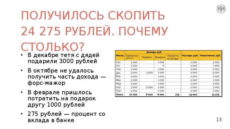 3000 рублей в процентах