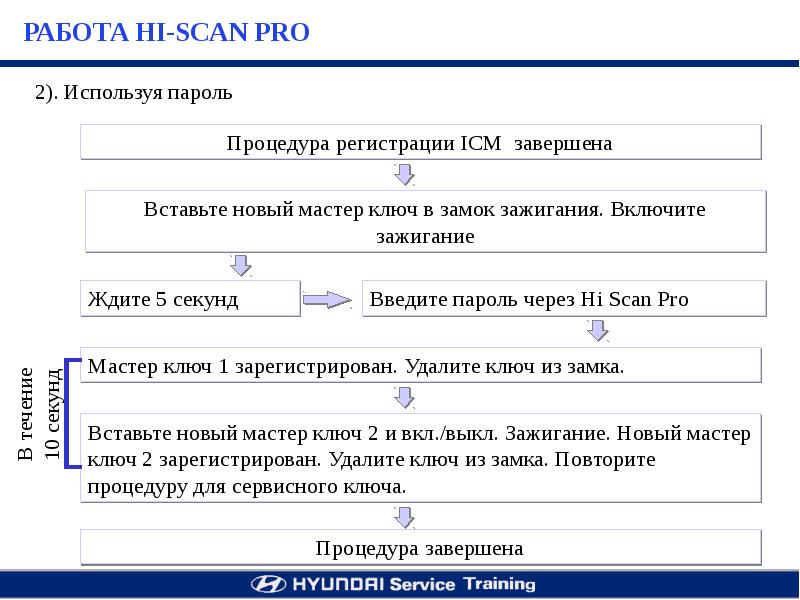 Использование парольных схем