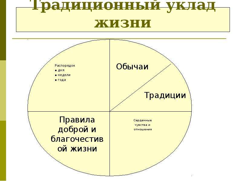 Специфика традиционного уклада жизни казаков. Традиционный уклад жизни. Традиционный уклад это. Уклад и ценности школы. Жизненный уклад пример.