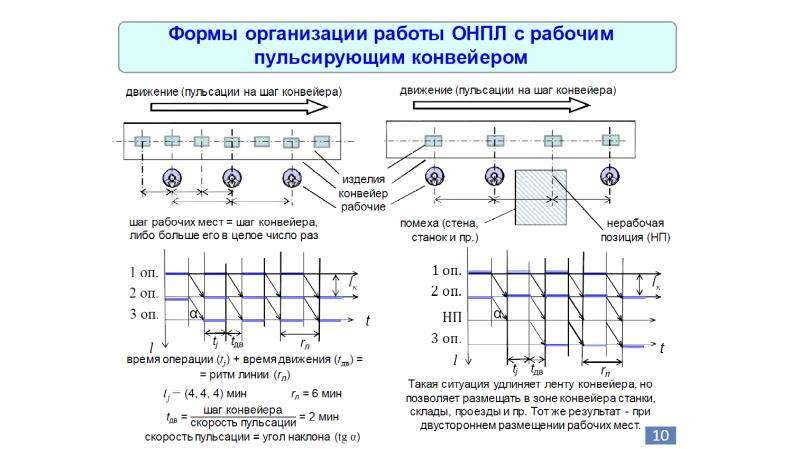 Рабочий шаг. Шаг конвейера это. Скорость движения конвейера. Особенности организации однопредметной непрерывно-поточной линии. График однопредметной непрерывной поточной линии.