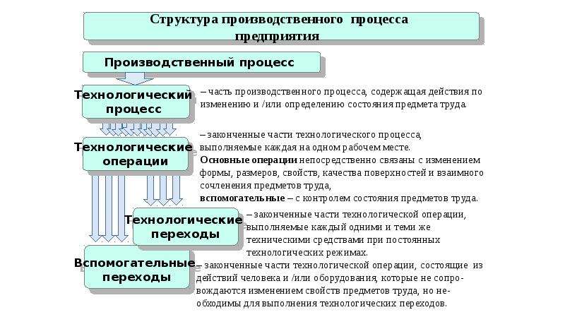 Презентация структура производственного процесса