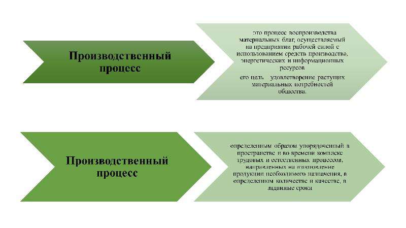 Средства производственного процесса. Компоненты производственного процесса. Элементы производственного процесса. Перечислите основные элементы производственного процесса. Основные элементы процесса организации производства.