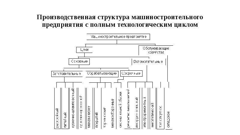 Производственная структура организации. Структура механического цеха машиностроительного предприятия. Схема производственного процесса машиностроительного предприятия. Структура технической дирекции машиностроительного предприятия.