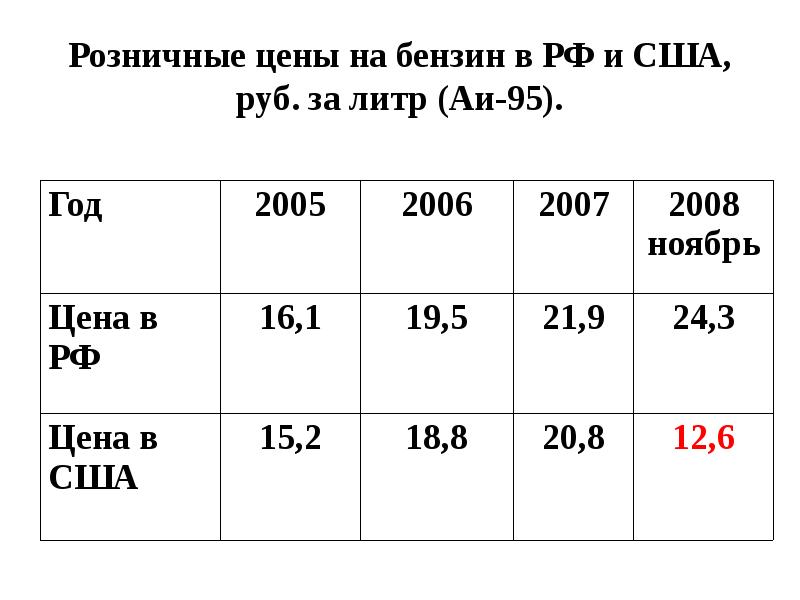 Сколько литр бензина в америке. Литр бензина в Америке. Стоимость бензина в Америке. Бензин в США И России. Стоимость литр бензина в США.