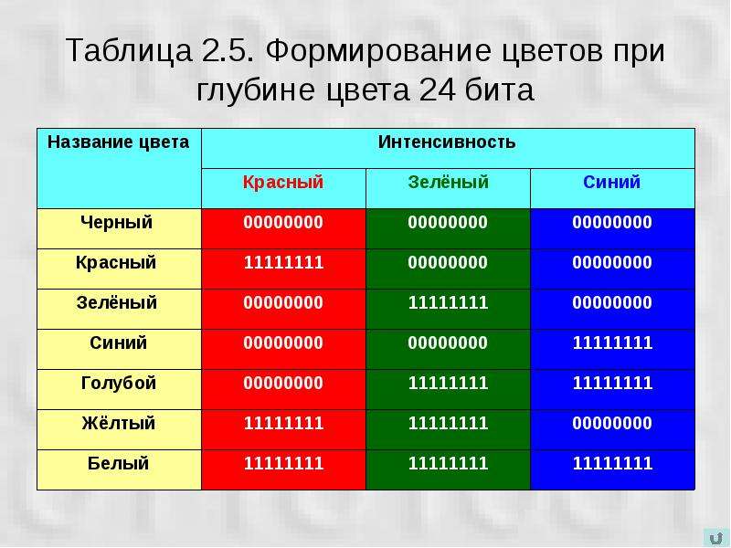 Таблица цветов информатика. Цвет формирование цвета таблица. Двоичная кодировка цвета. Таблица цветов в информатике. Глубина кодирования цвета.