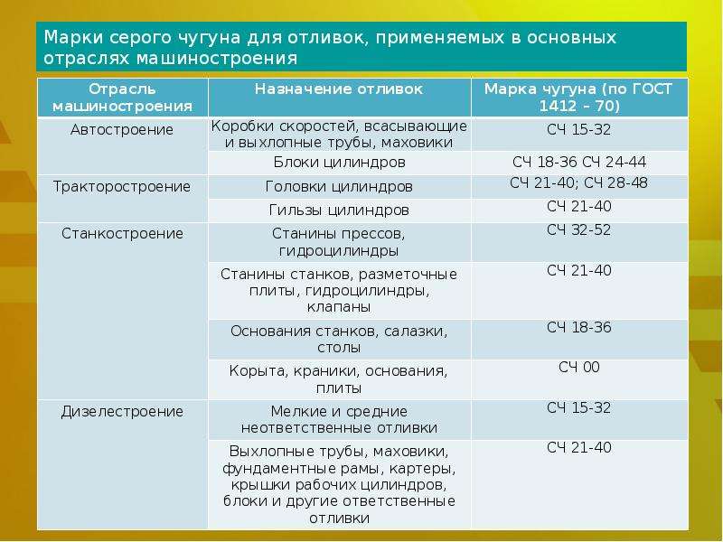 Марки чугуна. Марки Чугунов передельного чугуна. Марки чугуна расшифровка таблица. Таблица сплавов стали и чугуна. Марки чугуна для деталей.